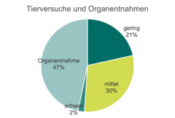 Tierversuche und Organentnahmen - Zahlen von 2022